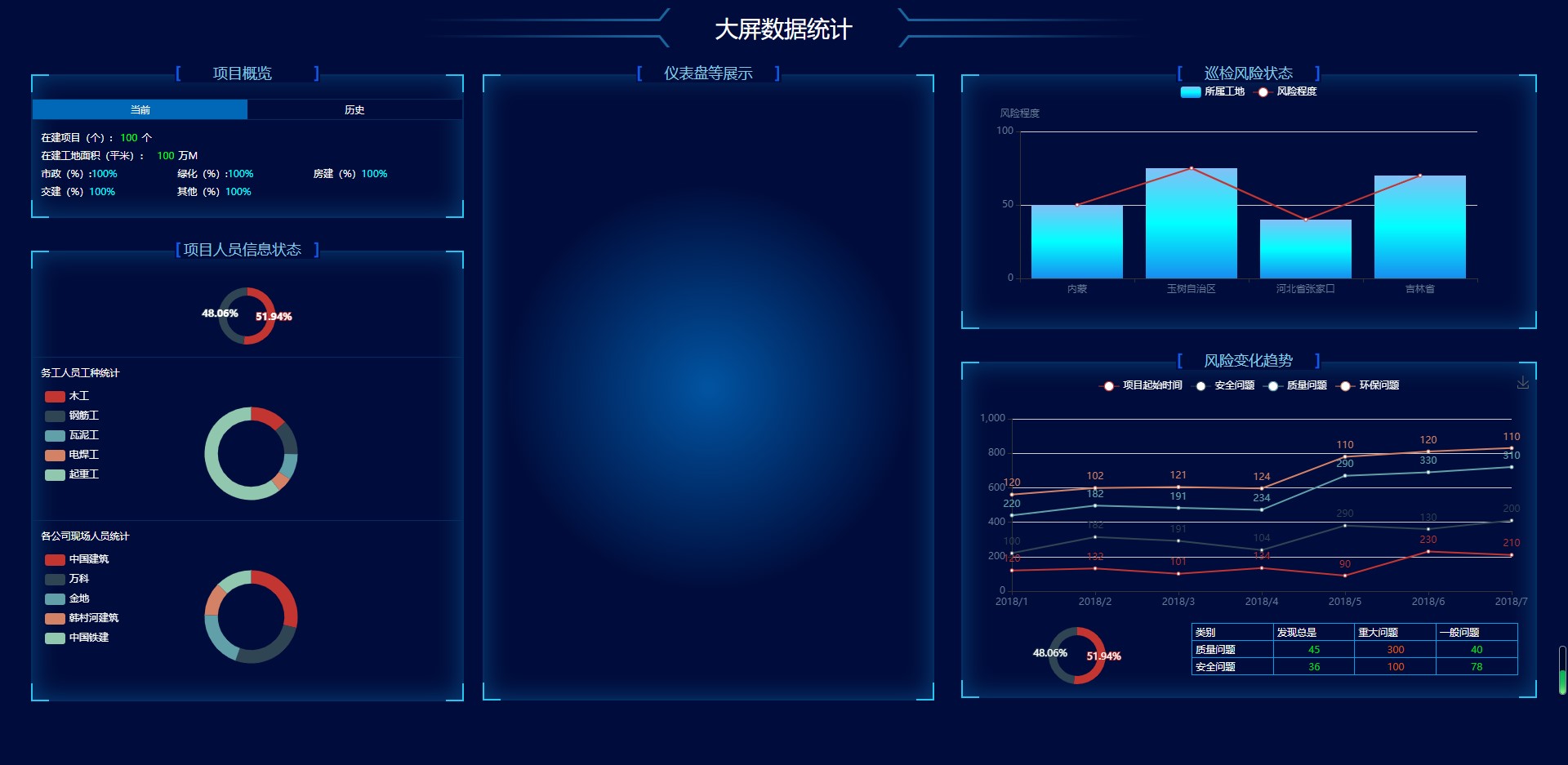 无极低码:项目大屏数据统计大屏可视化