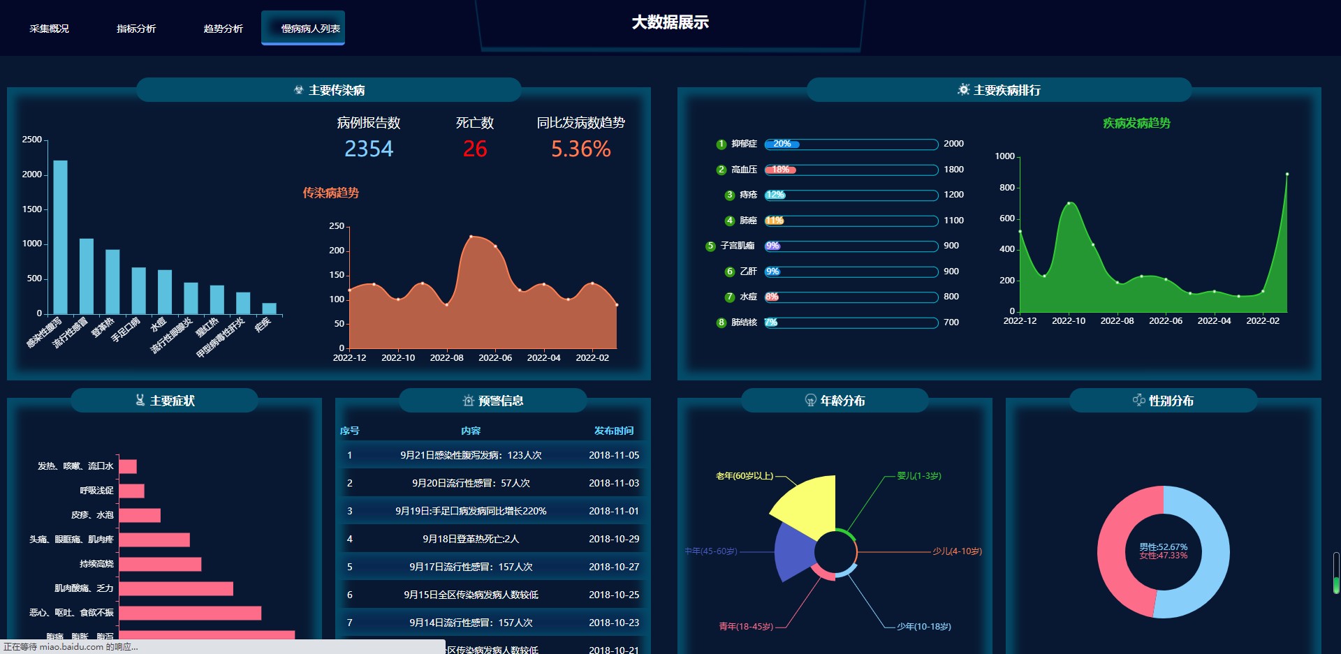 无极低码:智慧医疗可视化趋势分析可视化