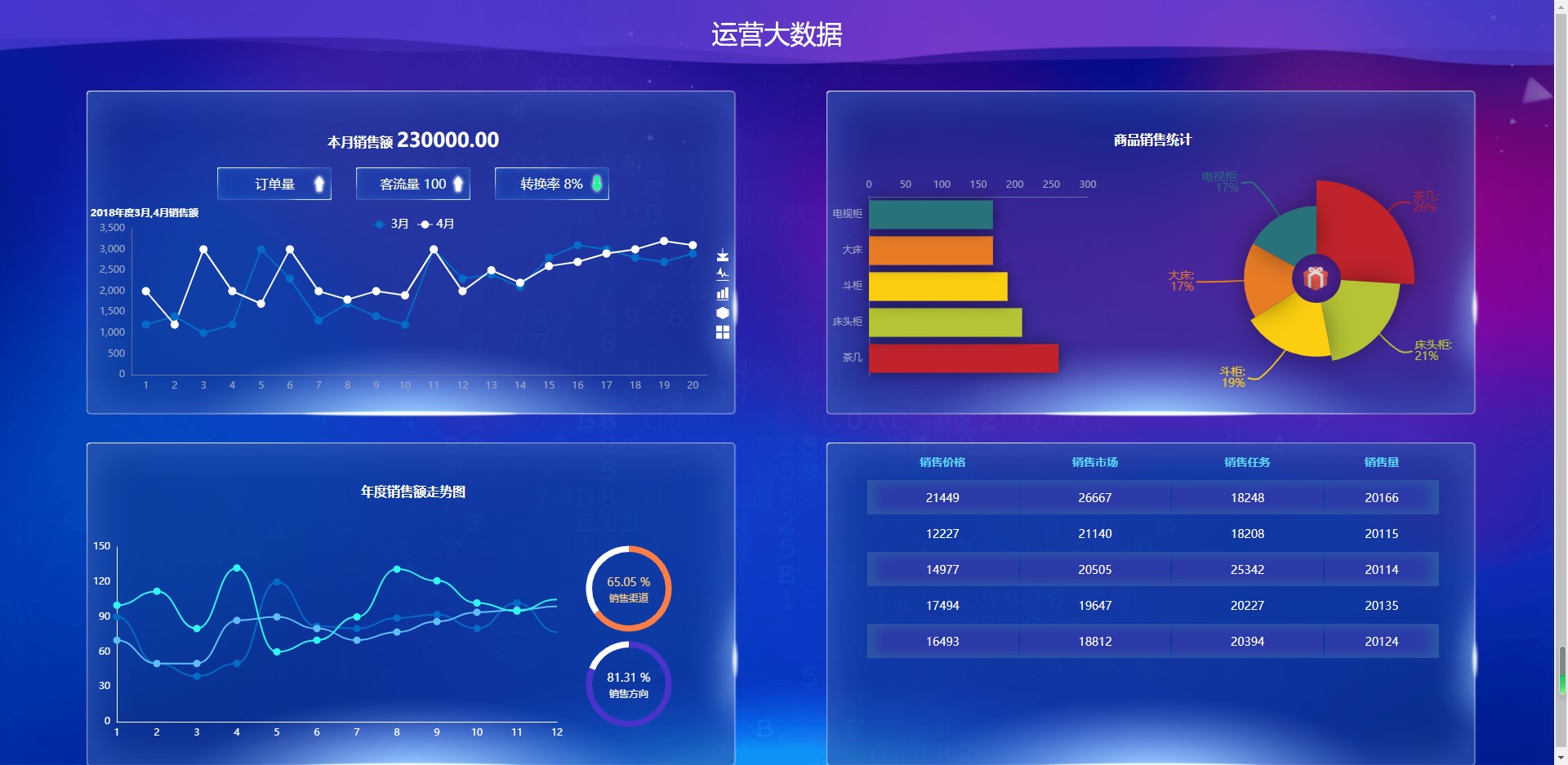 无极低码:运营大数据可视化
